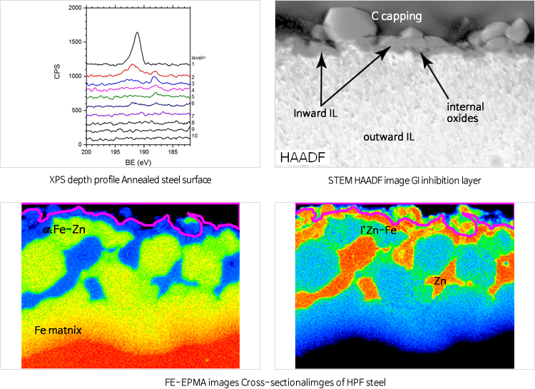 XPS depth profile Annealed steel surface, STEM HAADF image GI inhibition layer, FE-EPMA images Cross-sectionalimges of HPF steel
