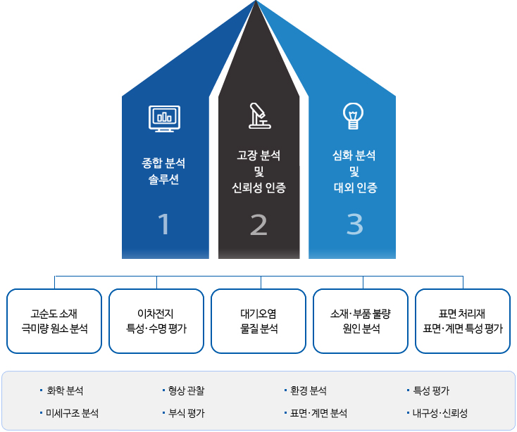 RIST 분석평가센터 사업분야