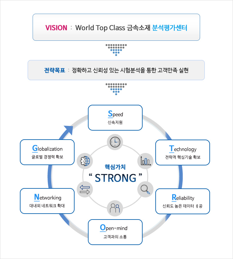 분석평가센터 비젼