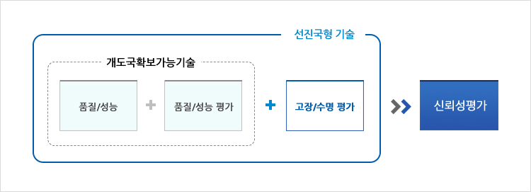 신뢰성이란