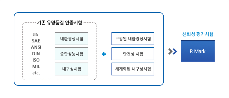 품질평가시험과 신뢰성평가시험 비교