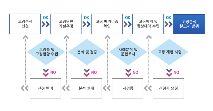 신뢰성 고장분석