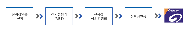 신뢰성 인증절차