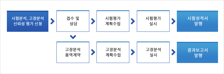 시험분석, 고장분석 및 신뢰성 평가 의뢰 절차